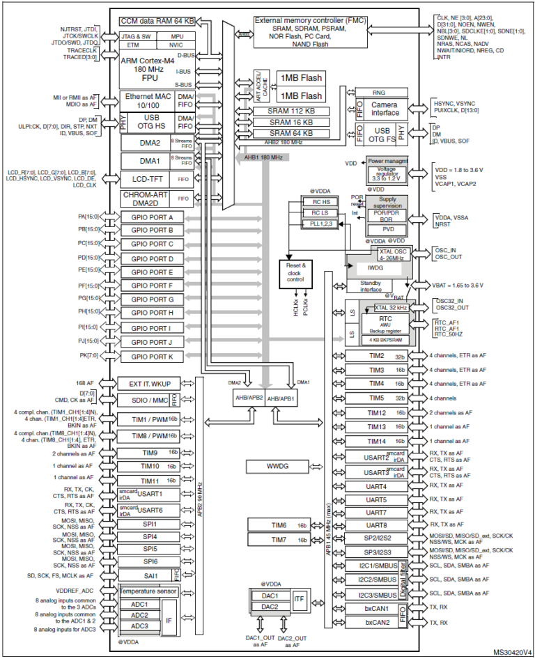 Stm F Microcontroller Pinout Block Diagram Specification Mcu