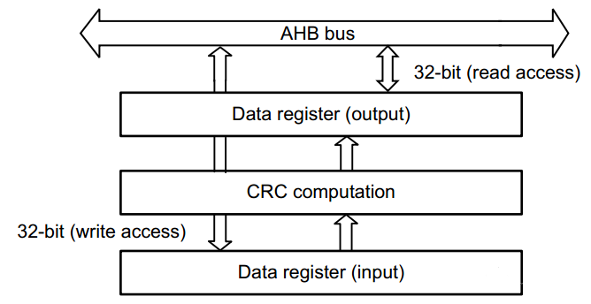 CRC (Cyclic Redundancy Check) calculation unit