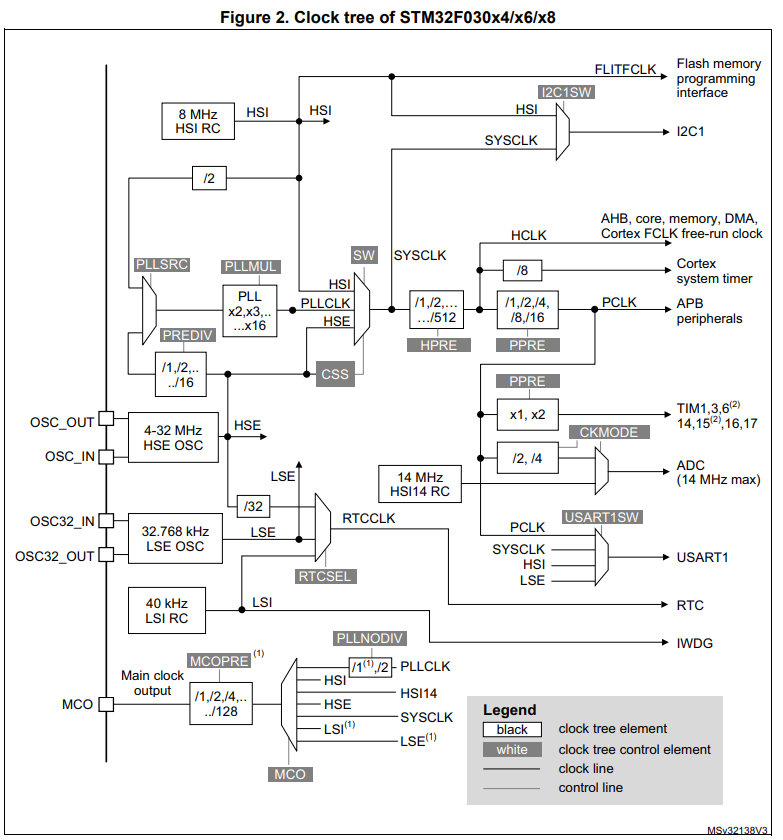 Clock tree of STM32F030