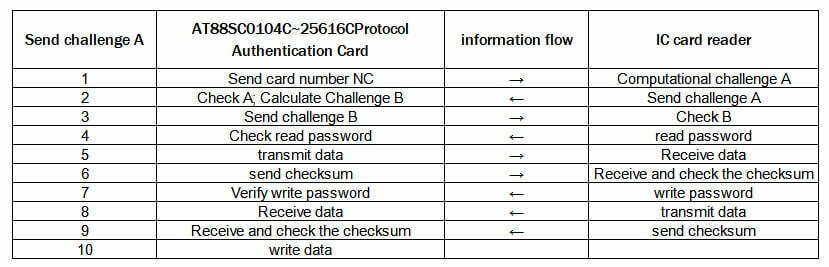 Protocol-Authentication