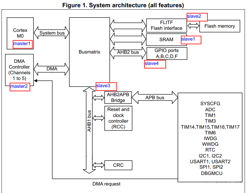 STM32F030system architecture diagram