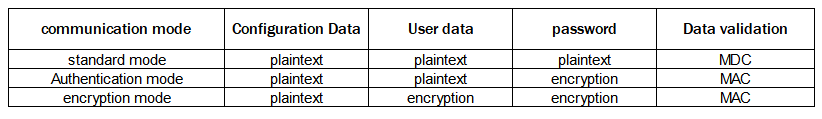 The communication encryption mode of the authentication card