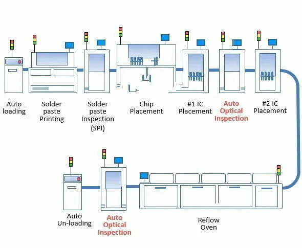 surface mount technology process flow