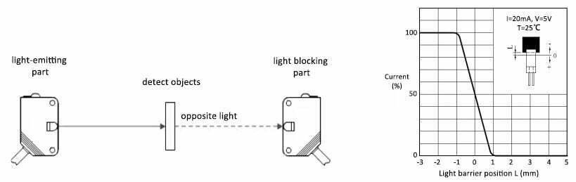 Through beam photoelectric sensor