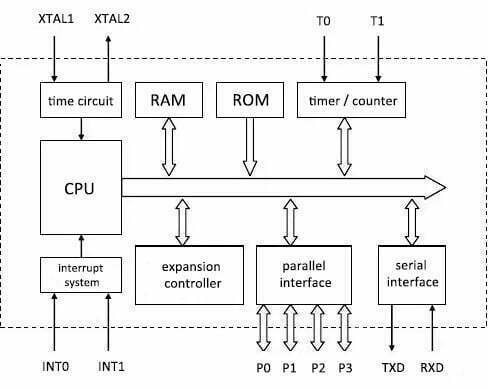 basic struture of single-chip microcomputer