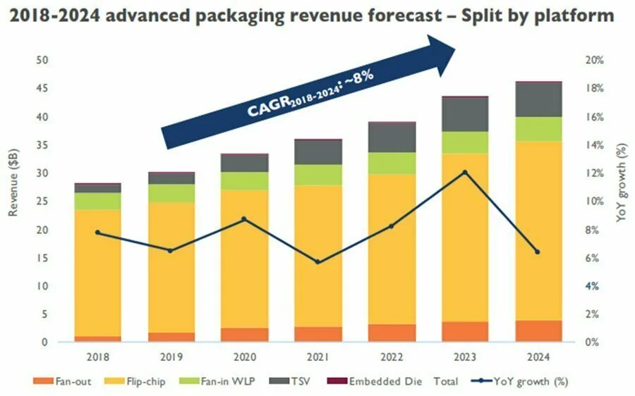 2018 2024 advanced packaging revenue forecast split by platform