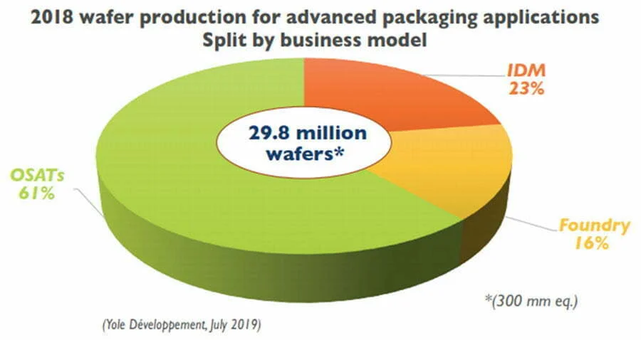 wafer output for advanced packaging applications split by business model in 2018