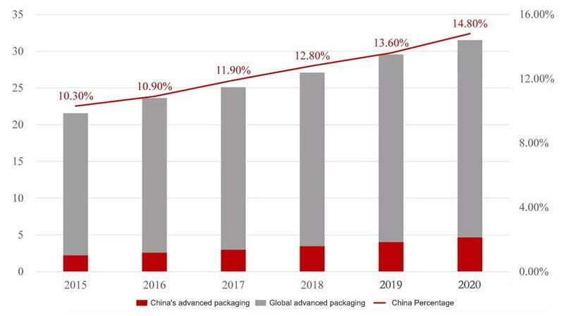 Advanced IC Packaging Scale China VS Global (billion $)