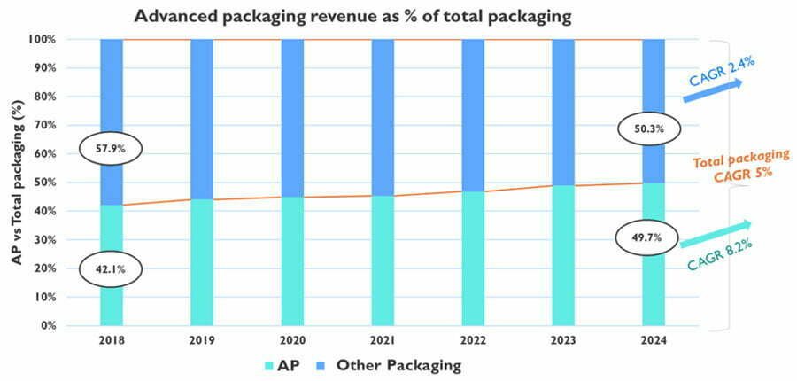 Advanced IC packaging revenue as of total packaging