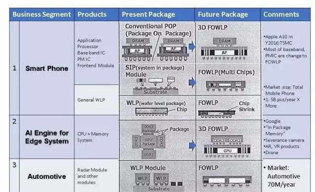 FOWLP Market, Product, and Packaging