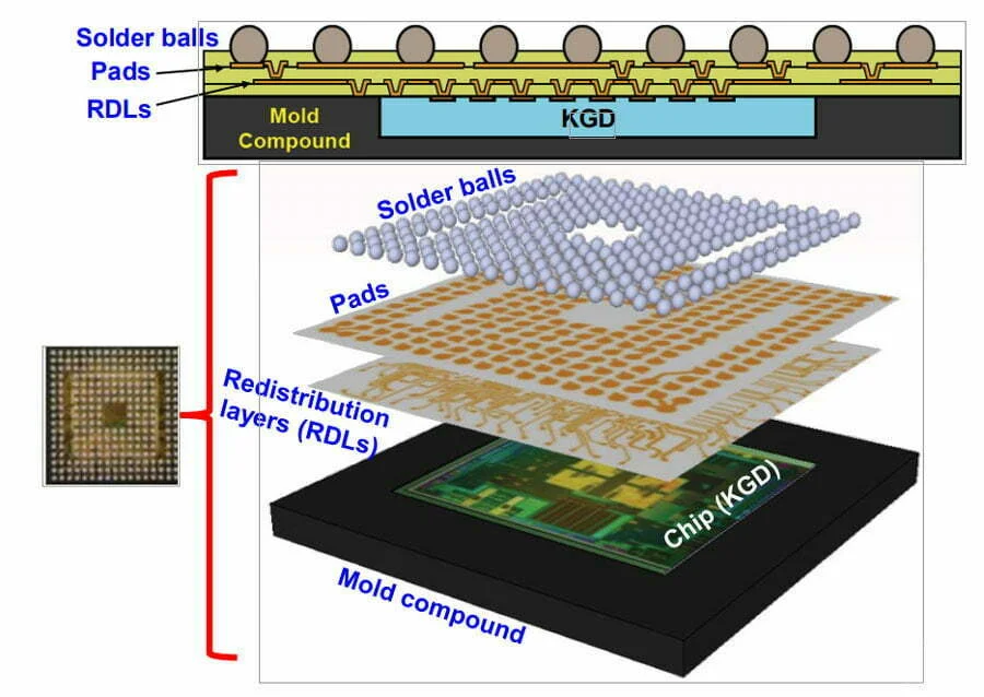 Fan Out eWLP (Embedded Wafer Level Packaging)