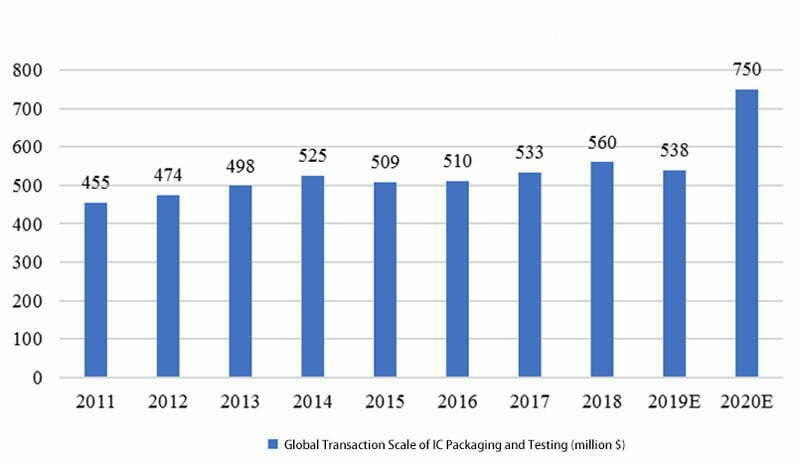 Global IC Packaging and Testing Transaction Scale