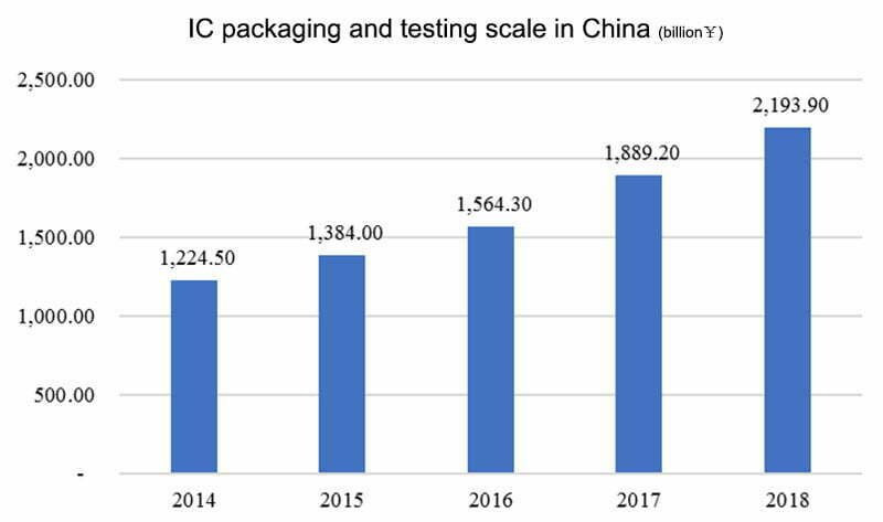 IC packaging and testing scale in China