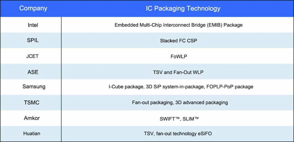 IC-packaging-technologies-of-different-companies