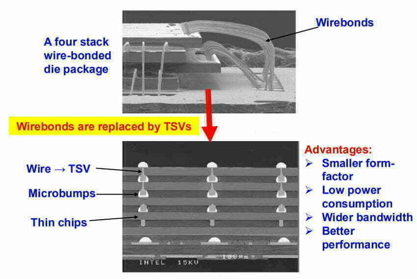 Intel’s TSV (Through Silicon Via)