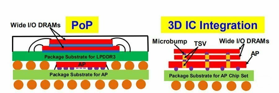 PoP vs. 3D IC Integration