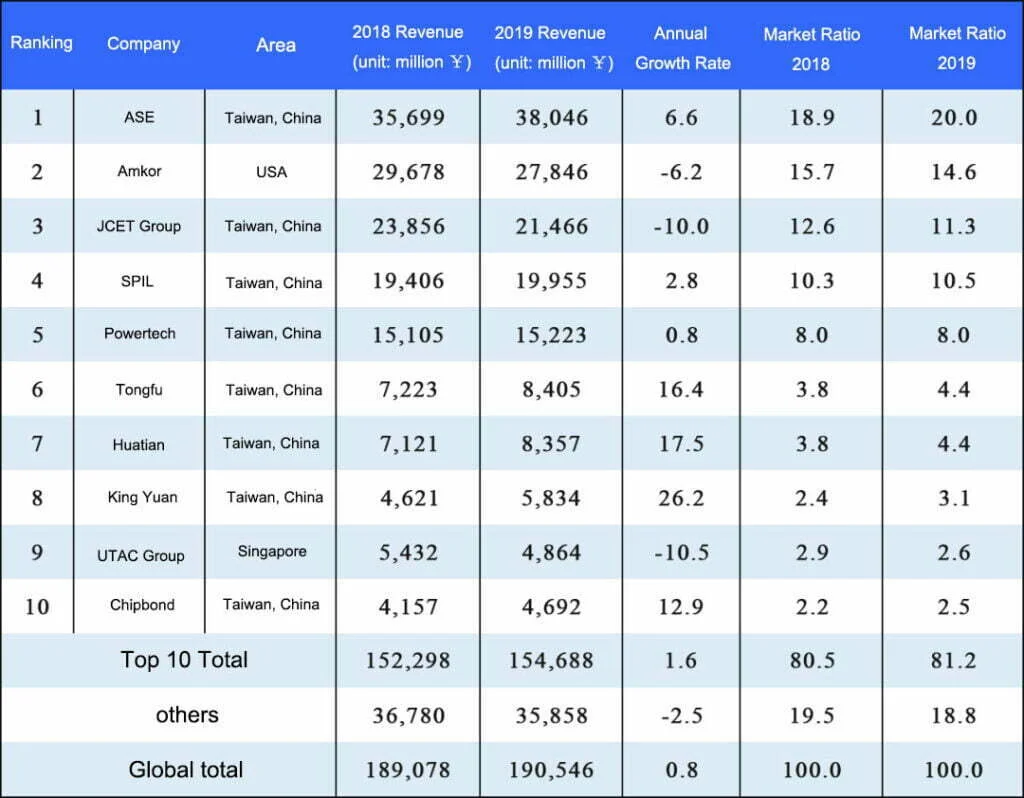 Revenue Ranking of Top 10 global packaging and testing industry in 2018 and 2019