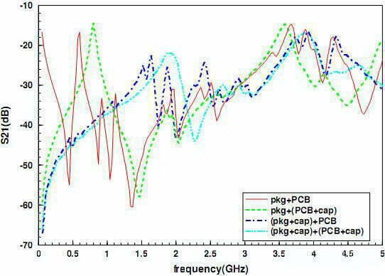 Test Noise under Decoupling Capacitor