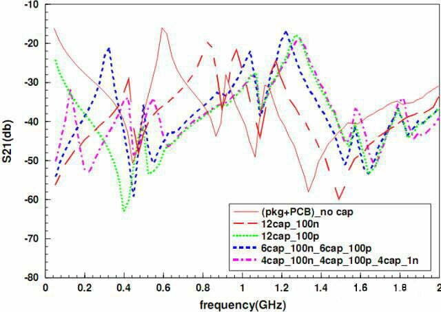 Test Noise under capacitors with different capacitance