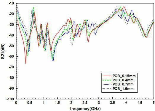 Test Noise under different PCB thickness (2)