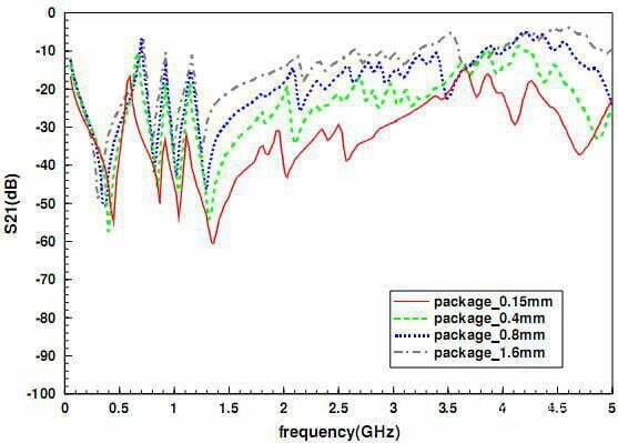 Test Noise under different package thickness