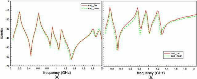 Test Noise under different capacitance distances