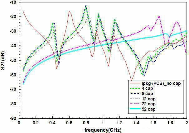 Test Noise under different number of capacitors