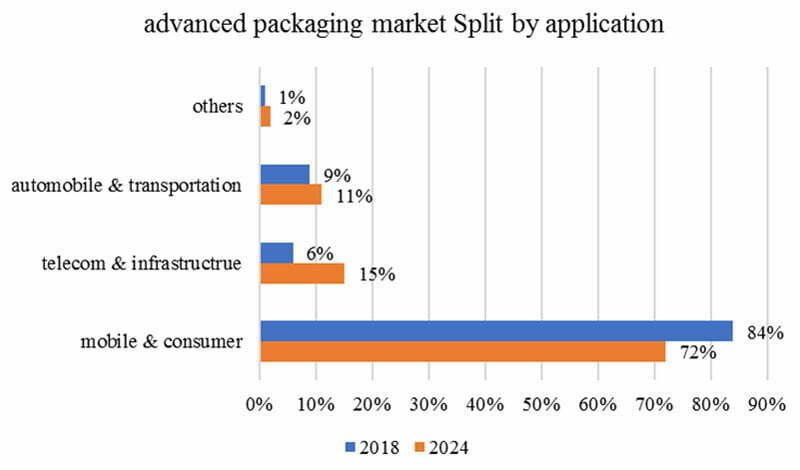 advanced packaging market split by application