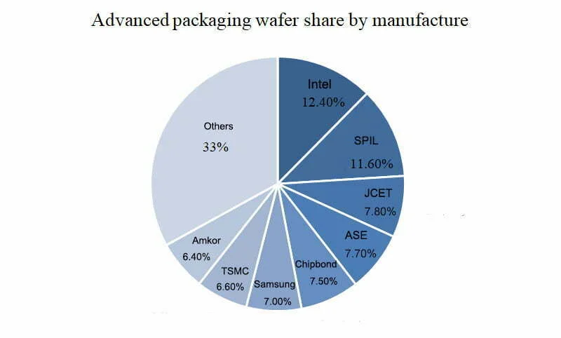 the advanced packaging market share of top 8 manufacturers