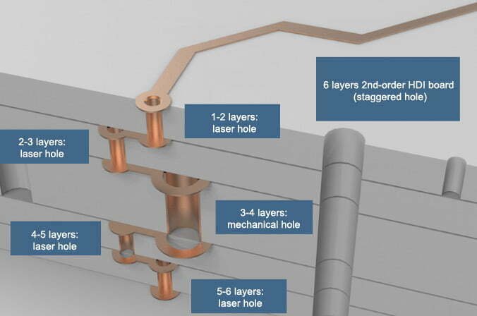 2nd-order HDI board (staggered-hole)