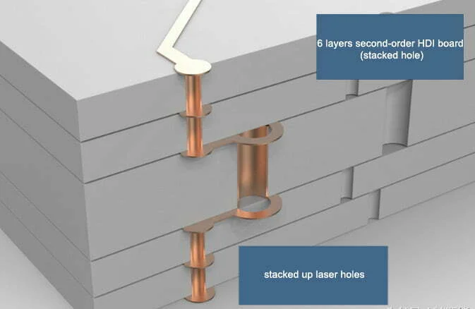 6-layers stacked holes HDI board