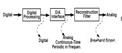 Block diagram of the working principle of the DAC