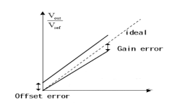 DAC Offset and Gain Error