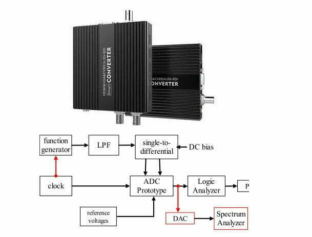 DAC and ADC Converter