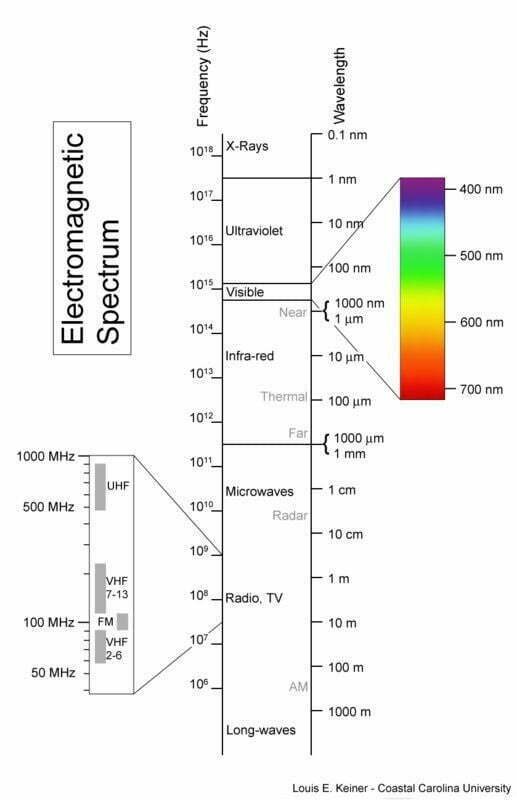 Electromagnetic Spectrum