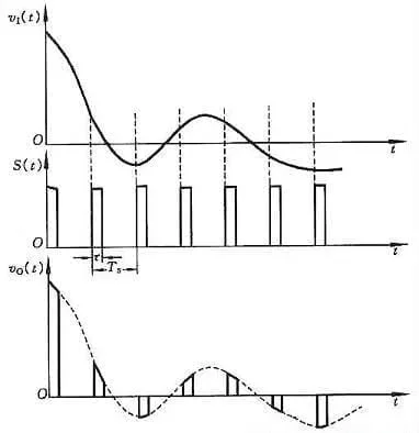 Figure 1 Signal waveform in the sampling circuit (b)