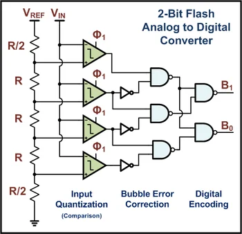 Flash ADC circuit structure