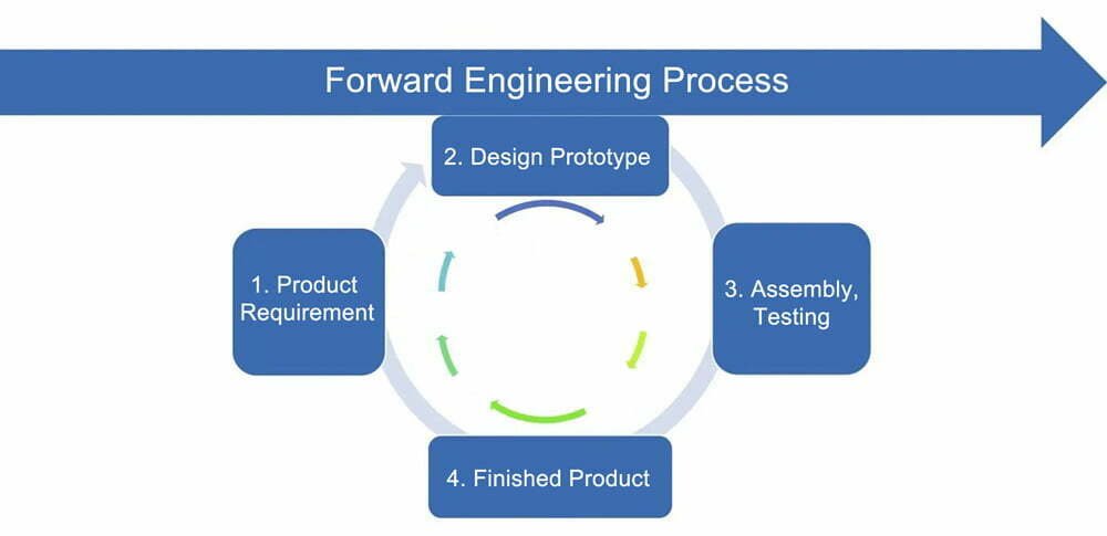 Forward Engineering