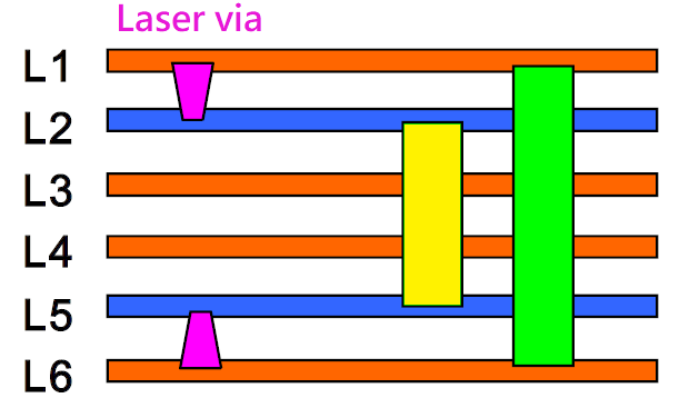 HDI PCB 1+n+1