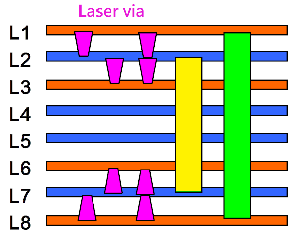 HDI PCB 2+n+2