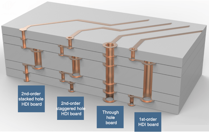 HDI pcb plated holes vs through hole