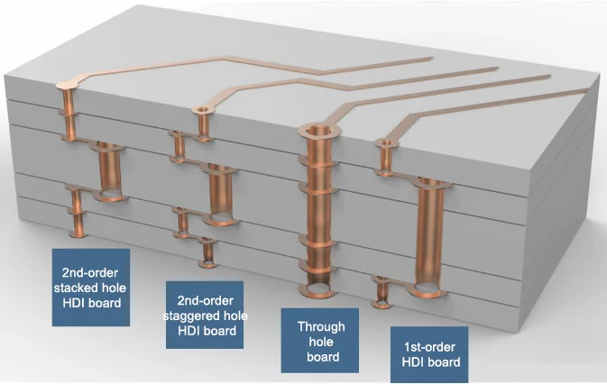 HDI pcb plated holes vs through hole