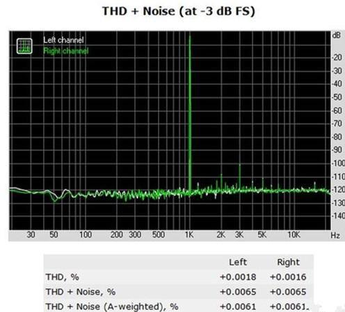 Harmonic Distortion