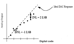 Integral and Differential Linearity Error of DAC