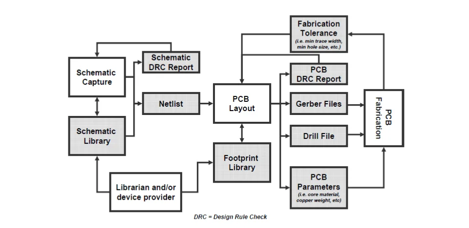 PCB Design Flow