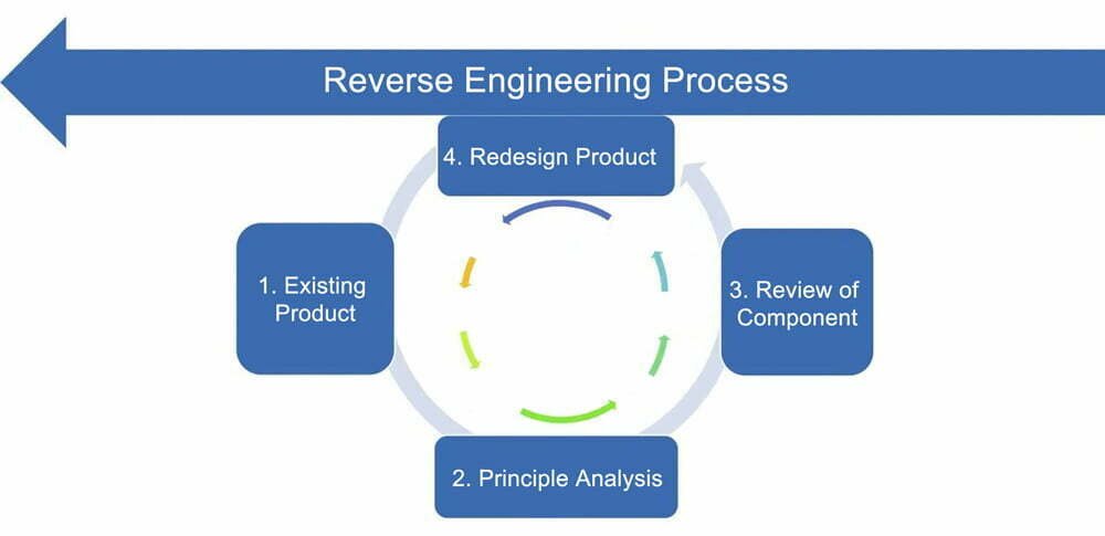 Reverse Engineering