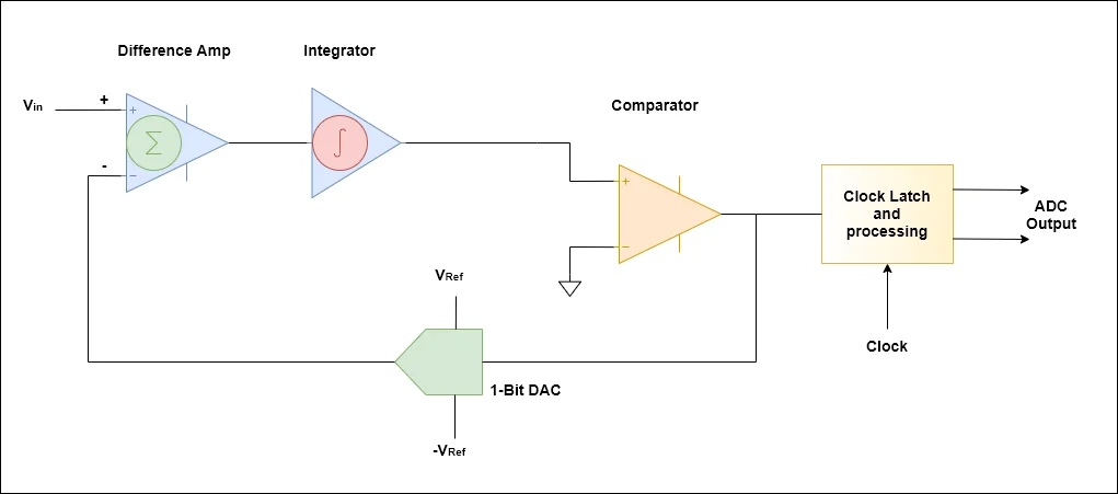 Sigma-Delta Σ-Δ ADC circuit structure