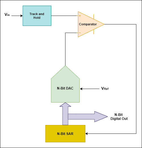 Topology of successive approximation register (SAR)