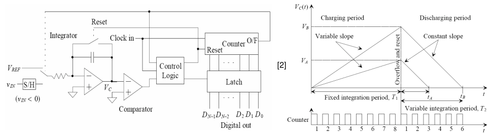 dual slope integral ADC structure