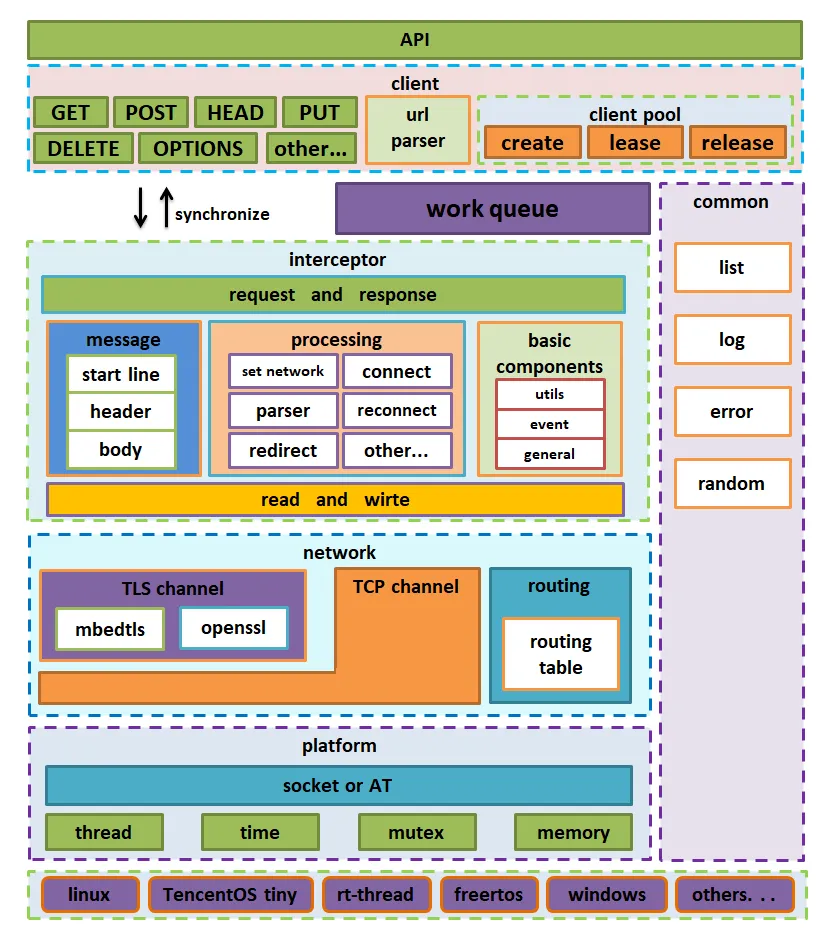 embedded system software architecture